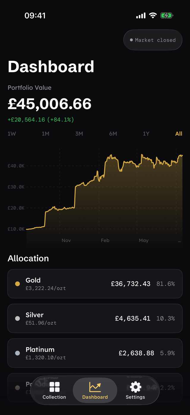 The dashboard, showing portfolio value, a chart and allocation by metal.